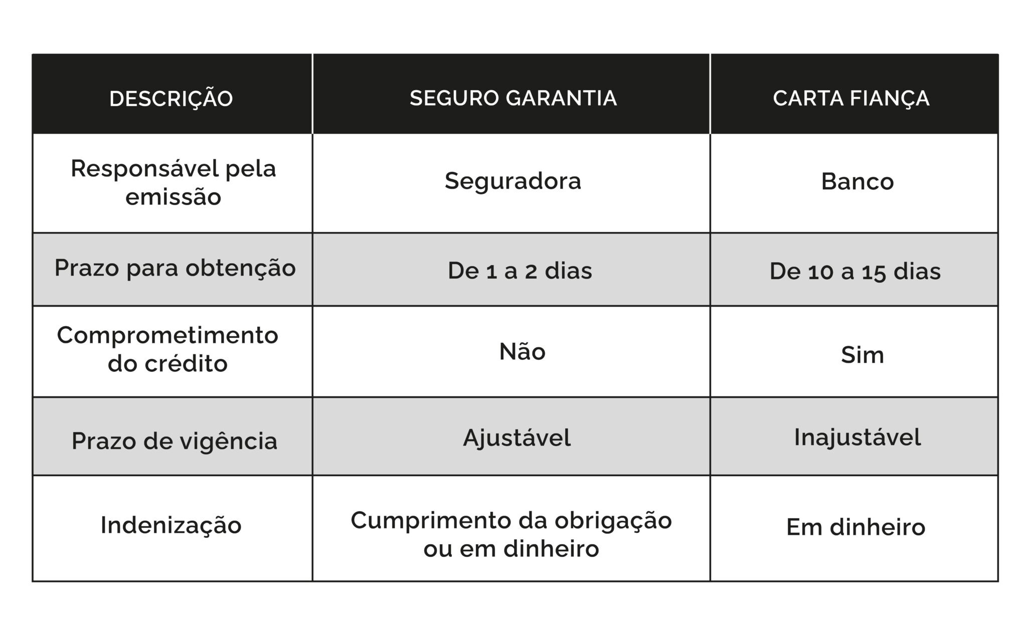 Diferença entre Seguro Garantia e carta fiança bancária Diferença entre Seguro Garantia e carta fiança bancária